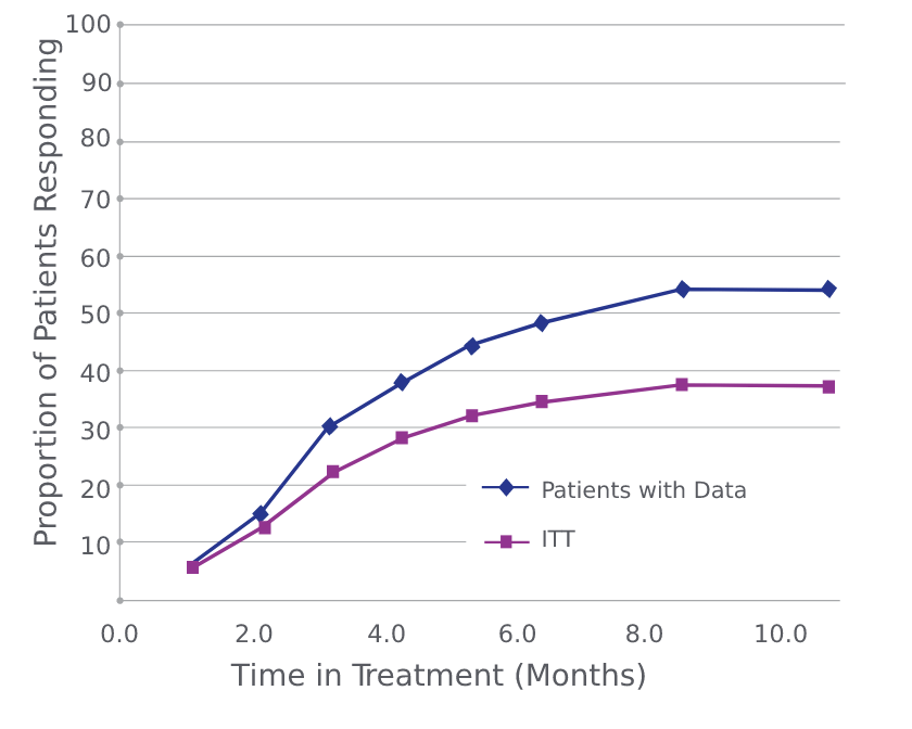 Maximum response to treatment was seen at an 8- to 10-month plateau per SWAT score